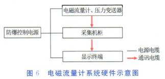 電磁(cí)流量計(jì)系統硬(ying)件示意(yì)圖