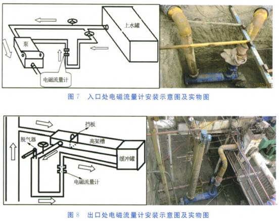 入(ru)口處電(dian)磁流量(liàng)計安裝(zhuang)示意圖(tu)與實物(wu)圖