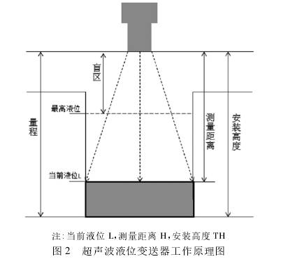 超聲波液位變(biàn)送器工作原理圖(tu)