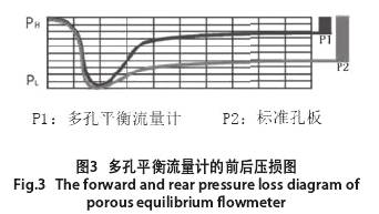 多孔(kong)平衡流量計的(de)前後壓損圖示(shi)