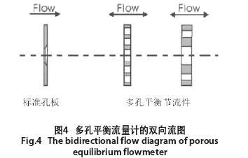 多孔平衡流(liu)量計的雙向流(liú)圖示