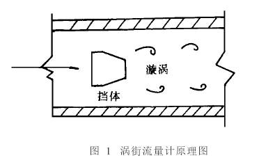 渦(wo)街流量(liàng)計原理(lǐ)圖