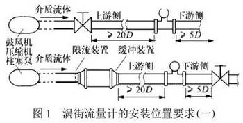 渦街流量(liàng)計安裝位置(zhì)示意圖