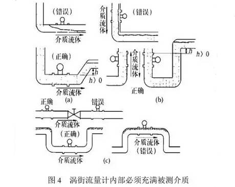渦街流量計(ji)内部必須充(chōng)滿被測介質(zhi)