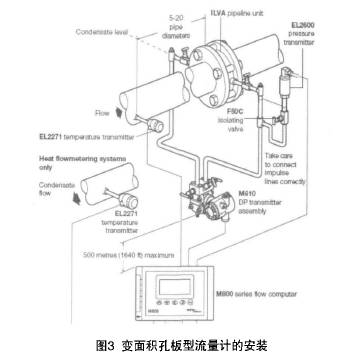 變面積(jī)孔闆流量計的(de)安裝示意圖