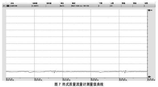 熱式氣體(tǐ)質量流量(liàng)計測量值(zhí)曲線圖