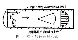 錐形流(liú)量計實際流(liu)速曲線示意(yi)圖