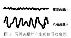 錐(zhui)形流量計與(yǔ)孔闆流量計(ji)産生信号穩(wen)定性圖示
