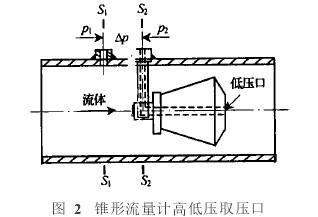 錐形流(liú)量計高低壓(ya)取壓口圖示(shì)