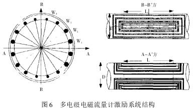 多電(dian)極電磁流(liú)量計激勵(li)系統結構(gòu)圖示