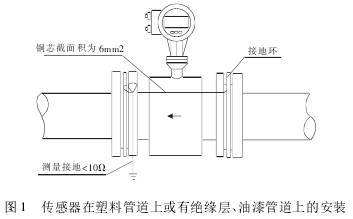 管(guǎn)道式電磁(cí)流量計傳(chuán)感器在塑(su)料管道上(shàng)或有絕緣(yuán)層、油漆管(guǎn)道上的安(ān)裝圖示