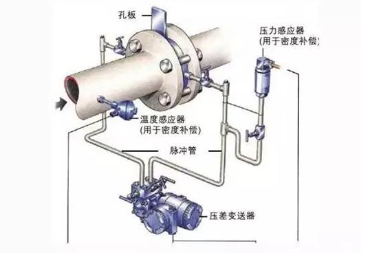 孔闆(pan)流量計工作原(yuan)理圖
