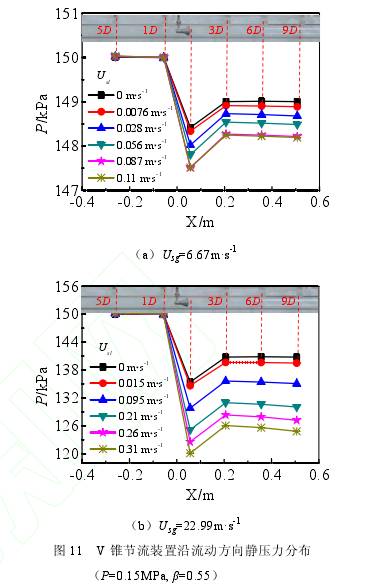V錐流(liú)量計節流裝(zhuang)置沿流動方(fang)向靜壓力分(fèn)布圖
