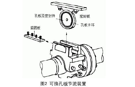 可換孔闆(pǎn)節流裝置示(shì)意圖