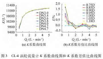渦輪流量計(ji)K系數曲線圖(tu)和K系數差值(zhí)比曲線圖