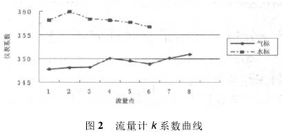渦街流(liú)量計K系(xi)數曲線(xian)圖