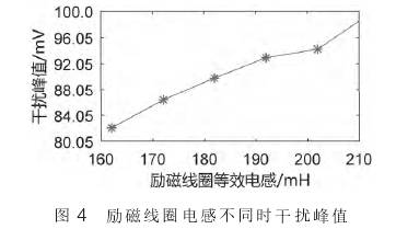 電磁流(liú)量計勵(lì)磁線圈(quān)電感不(bu)同時幹(gan)擾峰值(zhi)圖示
