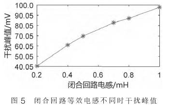 電(dian)磁流量(liang)計閉合(he)回路等(děng)效電感(gǎn)不同時(shí)幹擾峰(feng)值圖示(shì)
