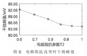 電(dian)磁流量(liàng)計電極(jí)阻抗改(gǎi)變時幹(gàn)擾峰值(zhi)圖示