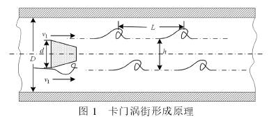 渦街(jiē)流量計工(gōng)作原理圖(tú)