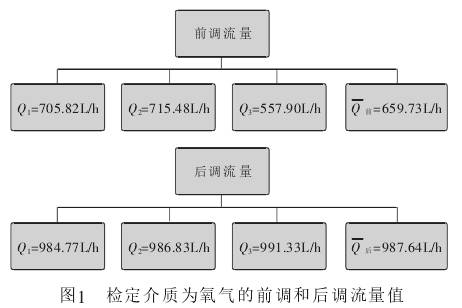 玻璃(lí)轉子流量計檢(jian)定介質爲氧氣(qi)的前調和後調(diào)流量值圖示