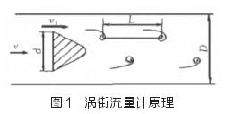渦街流量計原(yuan)理圖示