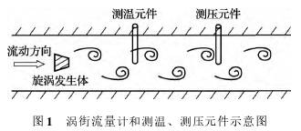 渦(wo)街流量計(ji)和測溫、測(ce)壓原件示(shì)意圖