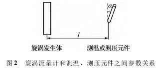 渦街(jiē)流量計和(hé)測溫、測壓(yā)原件之間(jian)參數關系(xi)圖