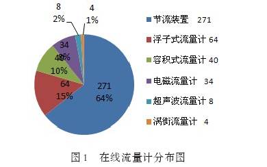 在線(xiàn)流量計分布圖