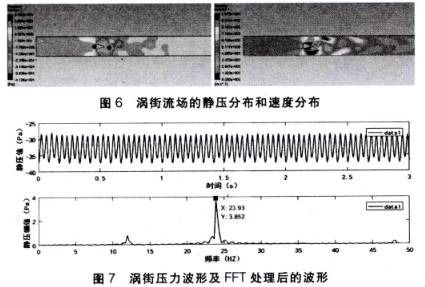 大口徑渦街流量(liang)計壓力波形及FFT處(chù)理後的波形圖