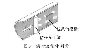 渦街流量(liang)計剖面圖