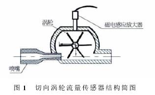 渦(wō)輪流量計(jì)傳感器結(jie)構圖