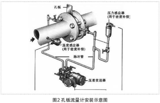 孔闆(pan)流量計(jì)安裝示(shi)意圖