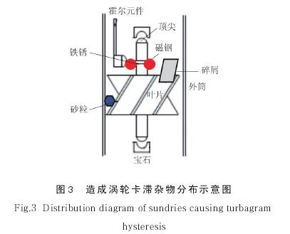 造(zao)成渦輪流量計(jì)卡滞雜物分布(bu)圖