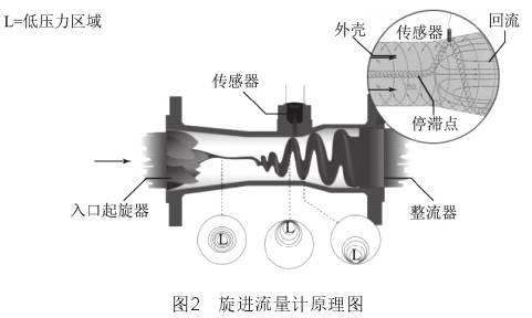 旋進漩渦(wō)流量計原理(lǐ)圖