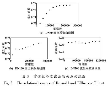 V形錐流(liu)量計雷諾數與流(liú)出系數關系曲線(xian)圖