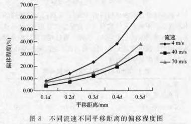 渦街(jiē)流量計(jì)不同流(liú)速不同(tóng)平移距(jù)離的偏(piān)移程度(du)圖