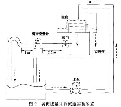 渦街流(liu)量計測(cè)流速實(shi)驗裝置(zhì)