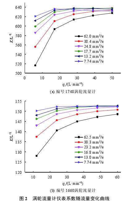 渦輪(lun)流量計儀表系數(shù)随流量變化曲線(xian)圖