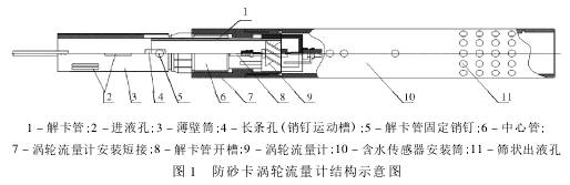 防砂(sha)卡渦輪流(liu)量計結構(gou)示意圖