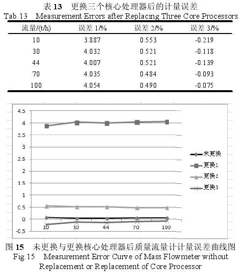未更換與(yǔ)更換核心(xin)處理器質(zhì)量流量計(ji)計量誤差(cha)曲線圖