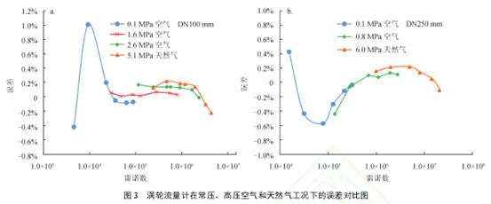 渦輪(lún)流量計在常壓、高(gao)壓空氣和天然氣(qì)工況下的誤差曲(qu)線圖對比