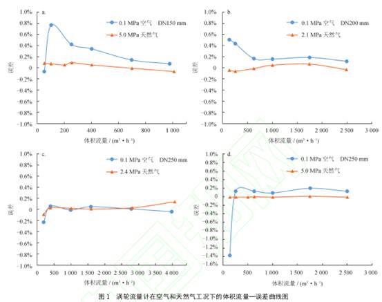 渦輪(lun)流量計在空氣和(he)天然氣工況下的(de)體積流量誤差曲(qǔ)線圖