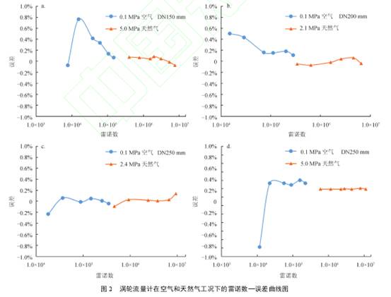 渦輪流量(liang)計在空氣和天然(ran)氣工況下雷諾數(shù)誤差曲線圖