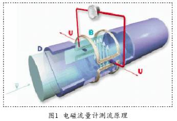 防爆電磁(cí)流量計測流(liu)原理圖