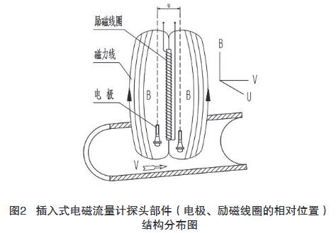插入式電(dian)磁流量計探頭(tou)部件（電極、勵磁(cí)線圈的相對位(wei)置）結構分布圖(tu)