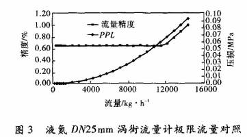 液氮DN25渦(wō)街流量計極(ji)限對流對照(zhào)圖示