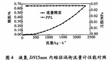 液(ye)氮DN15内縮徑渦(wo)街流量計性(xìng)能對照圖示(shì)
