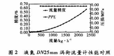液氮(dan)DN25渦街流量計(ji)性能對照圖(tú)示
