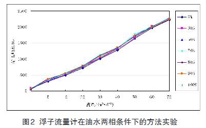 浮(fu)子流量計在油(yóu)水兩相條件下(xia)的方法試驗曲(qǔ)線圖